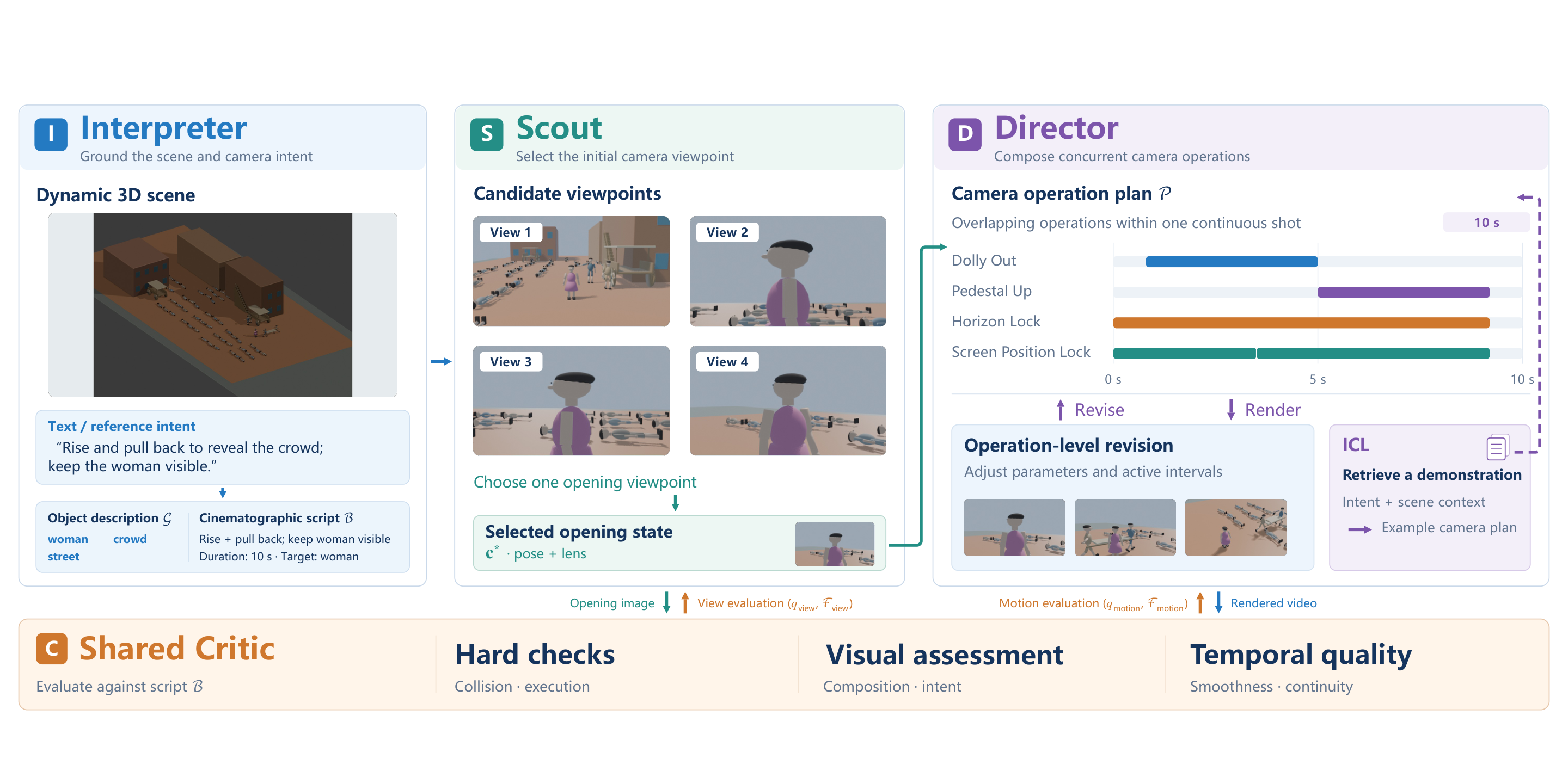 Interpreter grounds the scene and intent; Scout selects the opening viewpoint; Director composes camera operations with retrieved demonstrations; a shared Critic checks execution, composition, and temporal quality.