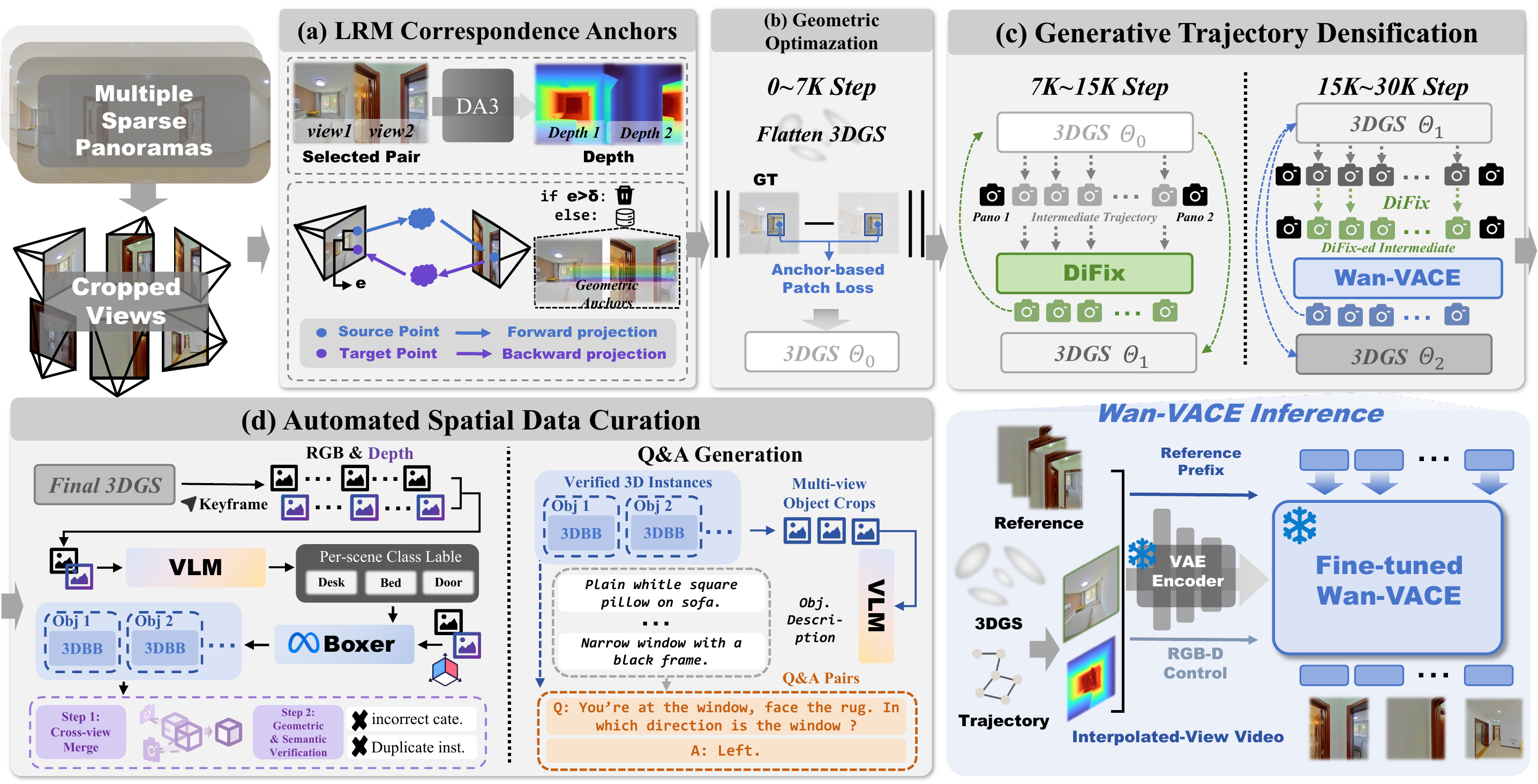 Holi-Spatial 360 framework: DA3 correspondence anchors for 3DGS optimization, generative trajectory densification with adapted DiFix and Wan-VACE, and verified spatial data curation.