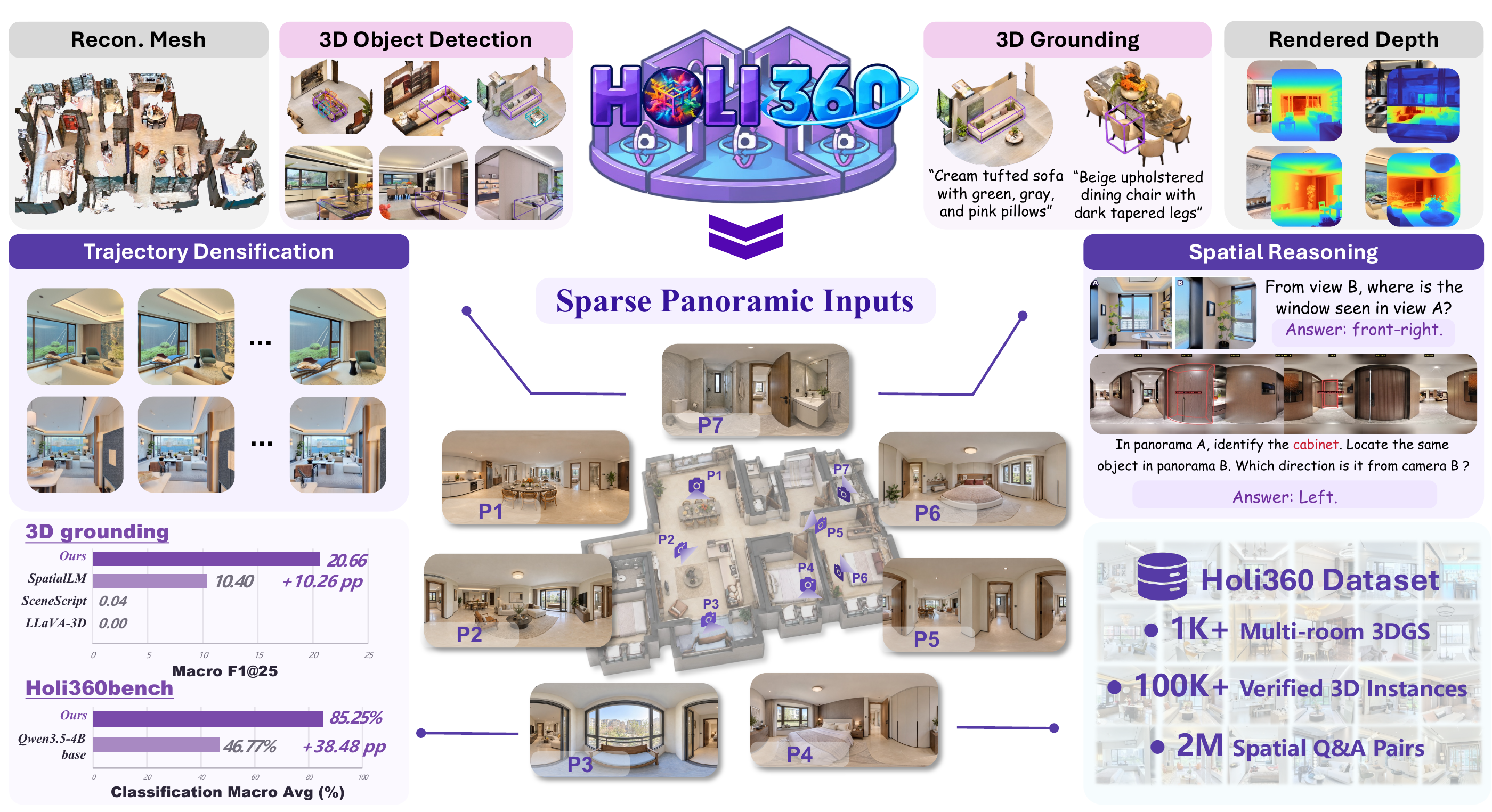 Holi-Spatial 360 overview: sparse panoramic inputs, multi-room reconstruction, trajectory densification, 3D object detection and grounding, rendered depth, and spatial reasoning.