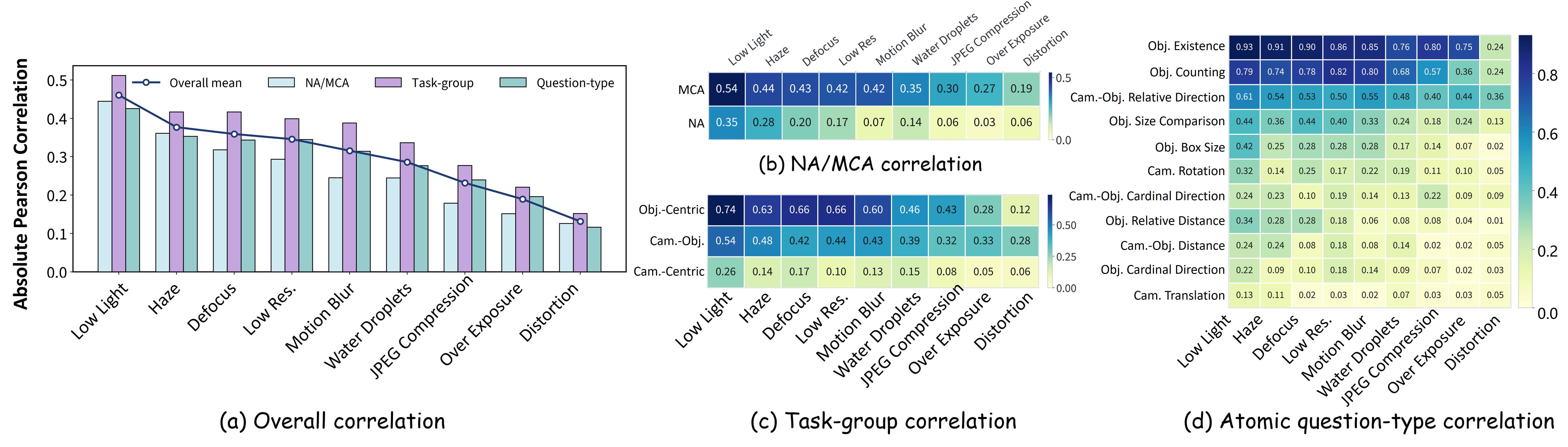 Degradation-wise correlation analysis on SpaceDG-Bench